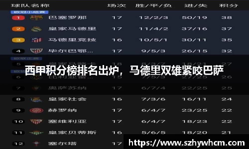 西甲积分榜排名出炉，马德里双雄紧咬巴萨