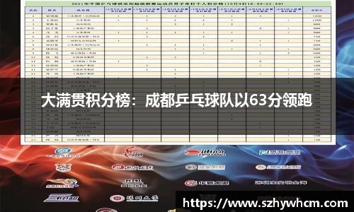 大满贯积分榜：成都乒乓球队以63分领跑