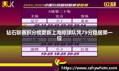 钻石联赛积分榜更新上海排球队凭79分稳居第一位