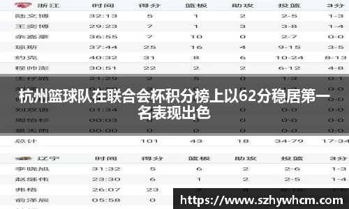 杭州篮球队在联合会杯积分榜上以62分稳居第一名表现出色